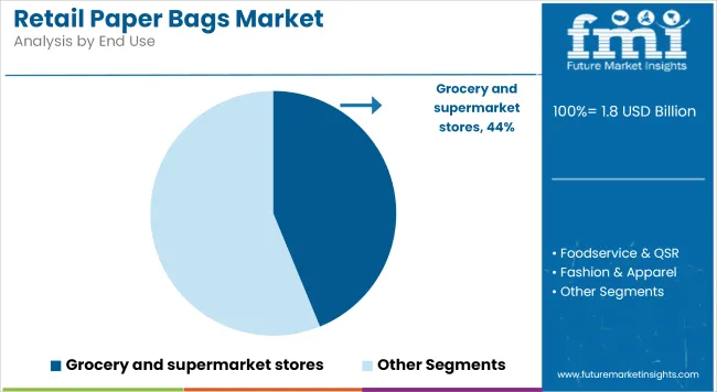Retail Paper Bags Market   Analysis By End Use